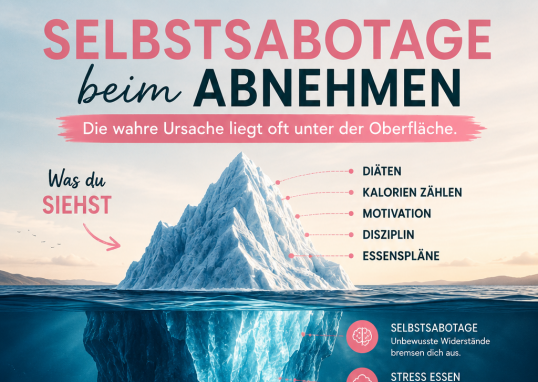 Eisberg als Metapher für Selbstsabotage beim Abnehmen. Über der Wasseroberfläche stehen sichtbare Faktoren wie Diäten, Kalorien zählen und Disziplin. Unter der Oberfläche werden die eigentlichen Ursachen dargestellt: Stressessen, Heißhunger, Selbstzweifel, Gewohnheiten, Schlafmangel und emotionale Auslöser. Die Grafik zeigt, warum Abnehmen oft nicht an fehlender Willenskraft scheitert.